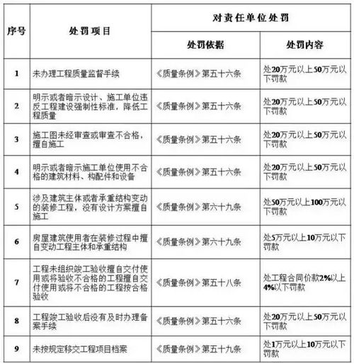 工程質量終身追責，建設單位首當其沖——解讀住建部五方責任主體處罰細則